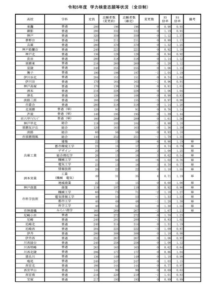 2023年度（令和5年度）学力検査志願等状況 （全日制）