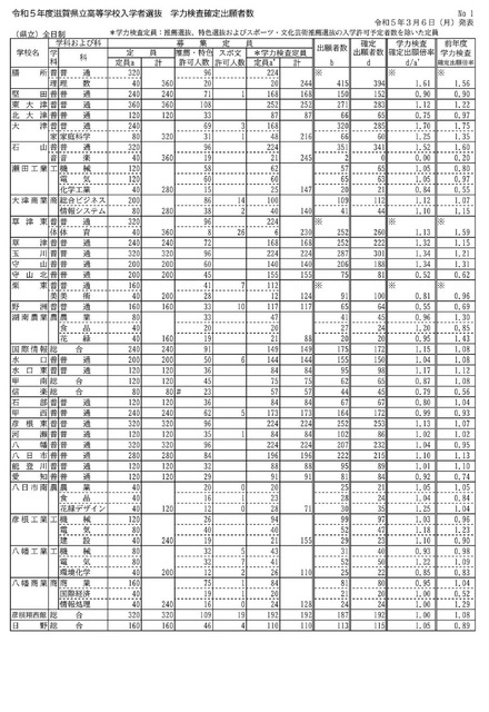 2023年度（令和5年度）滋賀県立高等学校入学者選抜 学力検査確定出願者数