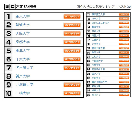 国立大学の人気ランキング　ベスト30