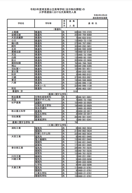 令和5年度（2023年度）埼玉県公立高等学校（全日制の課程）の入学者選抜における欠員補充人員