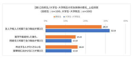 若者の交友関係の変化