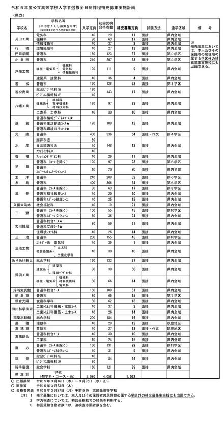 2023年度（令和5年度）福岡県公立高等学校入学者選抜全日制課程補充募集実施計画