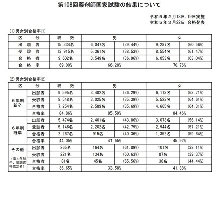 安価薬剤師国家試験合格キット【¥17000】 健康・医学