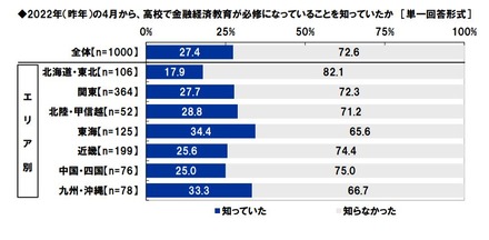 2022年4月から、高校で金融経済教育が必修になっていることを知っていたか