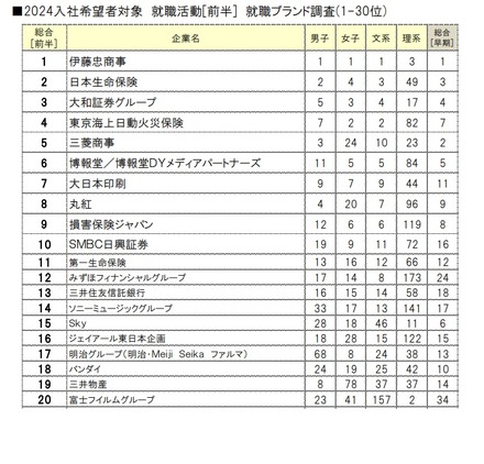 2024年入社希望者対象 就職活動[前半] 就職ブランドランキング調査、総合順位の一部