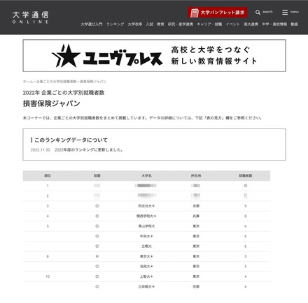 損害保険ジャパン 2022年大学別就職者数1位～10位