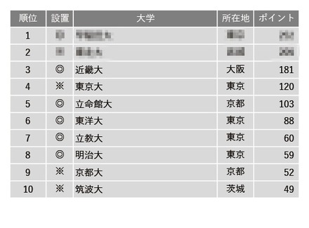 改革力が高い大学ランキング2022（全国編）1位～10位