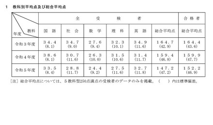2023年度奈良県公立高等学校入学者一般選抜の学力検査、教科別平均点・総合平均点