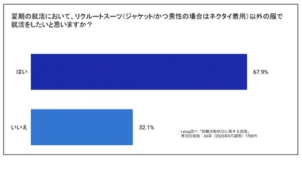 Q1.夏期の就活において、リクルートスーツ（ジャケット／かつ男性の場合はネクタイ着用）以外の服で就活をしたいと思いますか