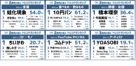 Z総研2023年上半期トレンドランキング