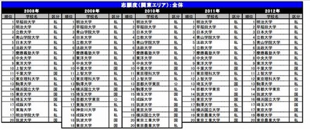 志願したい大学ランキング（関東）