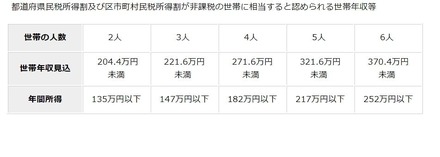 支給の認定要件