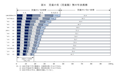 児童の有無（児童数）の年次推移