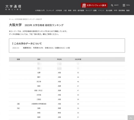 大阪大学 2023年 大学合格者 高校別ランキング