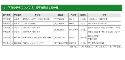 2023年度第4回「東京都私立学校審議会（第828回）」答申について