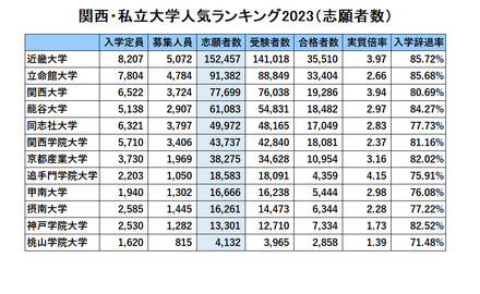 関西・私立大学人気ランキング2023（志願者数）