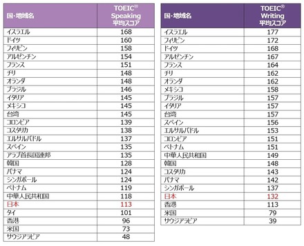 TOEIC　Speaking＆Writing Tests国・地域別平均スコア（2022年）