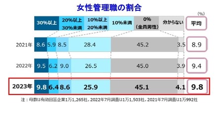 女性管理職の割合　(c) TEIKOKU DATABANK, LTD.