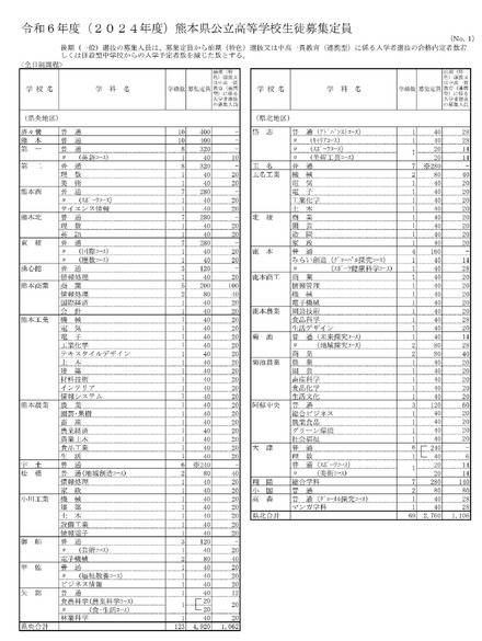 令和6年度（2024年度）熊本県公立高等学校生徒募集定員