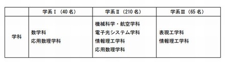 基幹理工学部の募集学系および募集人員（2014年度一般入試）