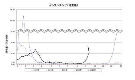 埼玉県の流行シーズン別インフルエンザ定点あたり報告数