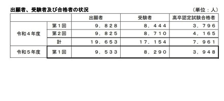 出願者、受験者および合格者の状況