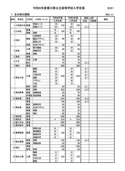 令和6年度香川県公立高等学校入学定員〈全日制の課程〉