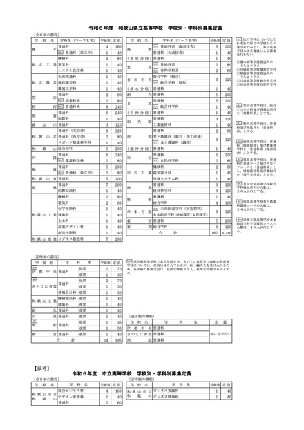 令和6年度 和歌山県立高等学校 学校別・学科別募集定員