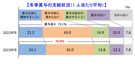 冬季賞与の支給状況（1人あたり平均）©TEIKOKU DATABANK, LTD.