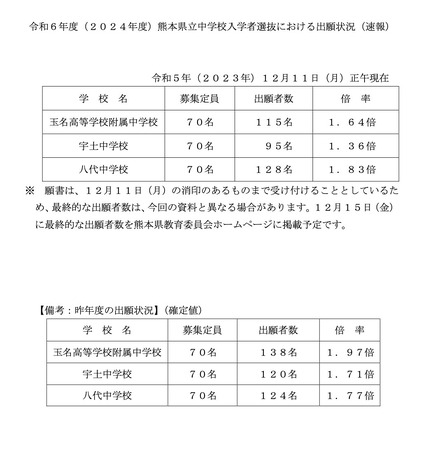 令和6年度（2024年度）熊本県立中学校入学者選抜における出願状況（速報）