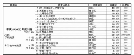 2009年度以前の設置状況