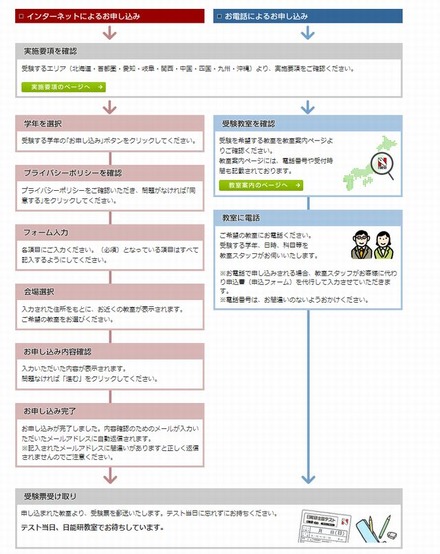 テスト申し込みの流れ