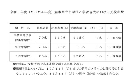 令和6年度（2024年度）熊本県立中学校入学者選抜における受検者数
