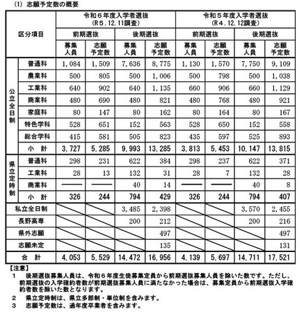 志願予定数の概要