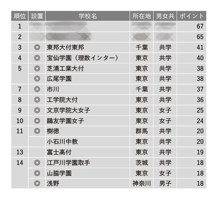 学習塾が勧める「理数教育に力を入れている中高一貫校」ランキング2023＜1位～14位＞