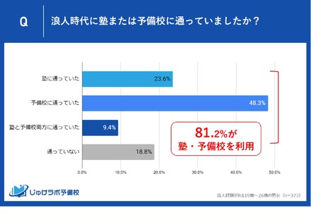 浪人時代に塾または予備校に通っていたか