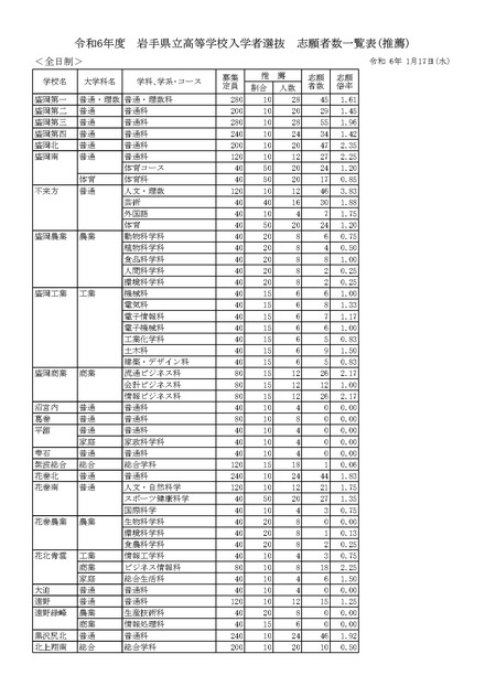 令和6年度 岩手県立高等学校入学者選抜 志願者数一覧表（推薦）