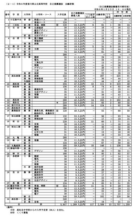 令和6年度香川県公立高等学校 自己推薦選抜出願者数（2024年1月25日午後4時現在）