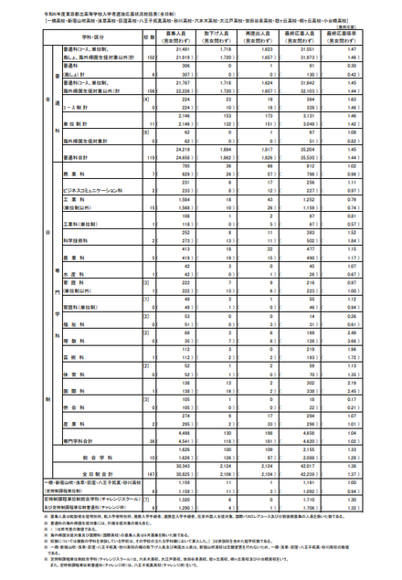 2024年度（令和6年度）東京都立高等学校入学者選抜応募状況総括表（全日制）