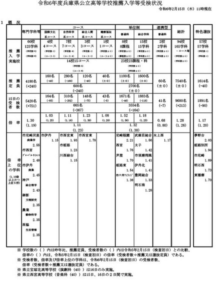 令和6年度兵庫県公立高等学校推薦入学等受検状況（2024年2月15日午前11時現在）