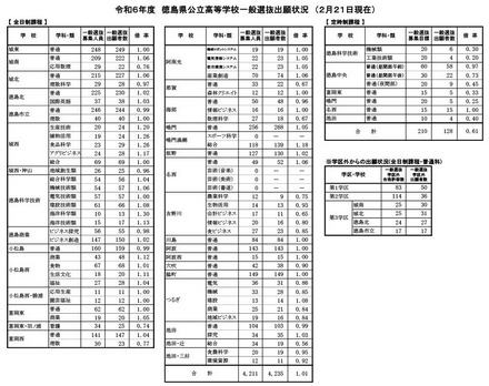 令和6年度 徳島県公立高等学校一般選抜出願状況（2024年2月21日現在）