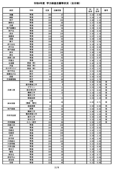 令和6年度兵庫県公立高等学校入学者選抜 学力検査志願等状況（全日制）