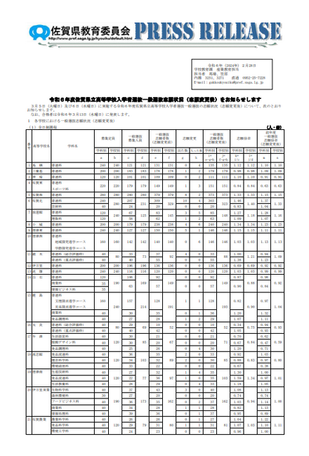 令和6年度（2024年度）佐賀県立高等学校入学者選抜一般選抜志願状況（志願変更後）