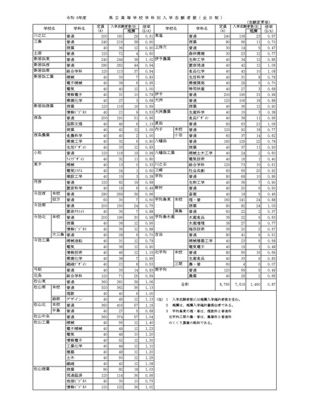 愛媛県、令和6年度県立高等学校学科別入学志願者数（全日制 ）