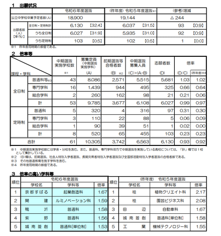 令和6年度（2024年度）京都府公立高等学校入学者選抜 中期選抜志願者数について　