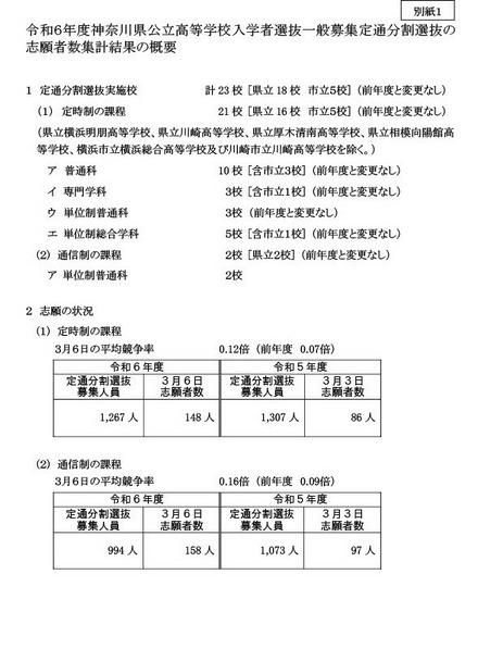 令和6年度神奈川県公立高等学校入学者選抜一般募集　定通分割選抜の志願者数集計結果