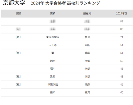 京都大学 2024年 大学合格者 高校別ランキング