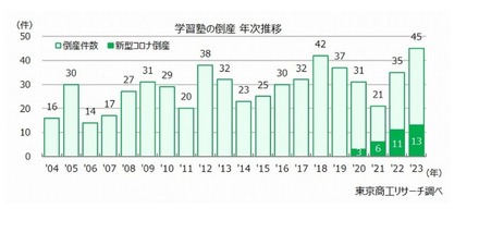 学習塾の倒産　年次推移