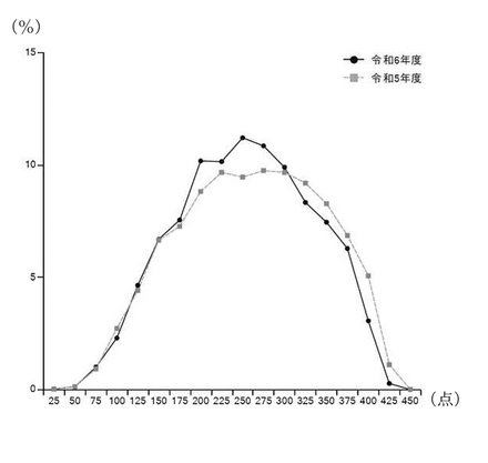 受検者の得点分布