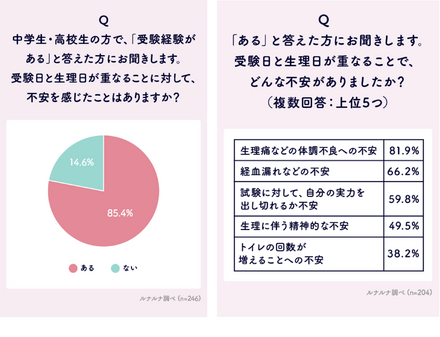 中高生で「受験経験がある」人へ：受験日と生理日が重なることに対して、不安を感じたことはある？どんな不安があった？